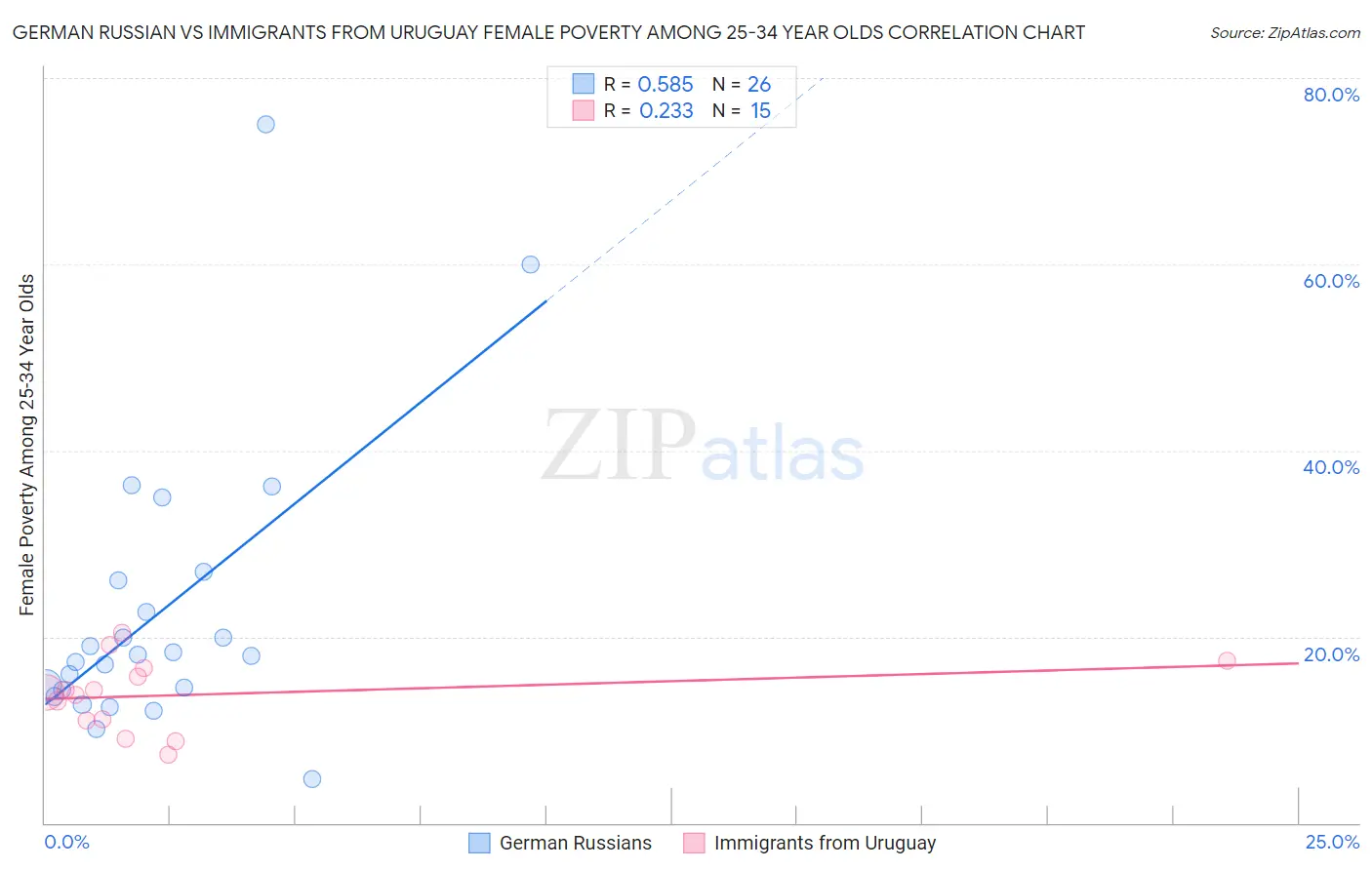 German Russian vs Immigrants from Uruguay Female Poverty Among 25-34 Year Olds