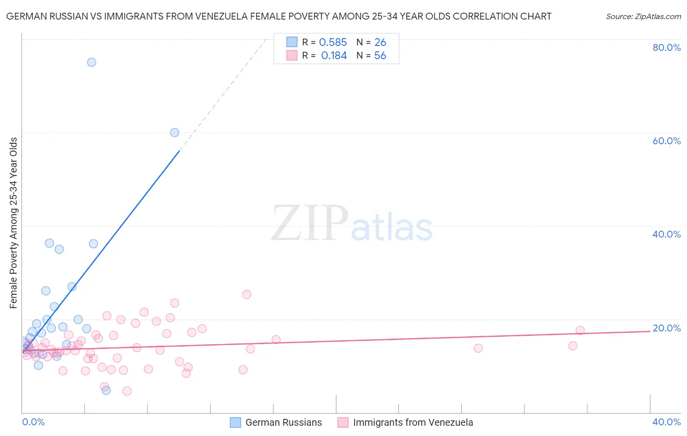 German Russian vs Immigrants from Venezuela Female Poverty Among 25-34 Year Olds