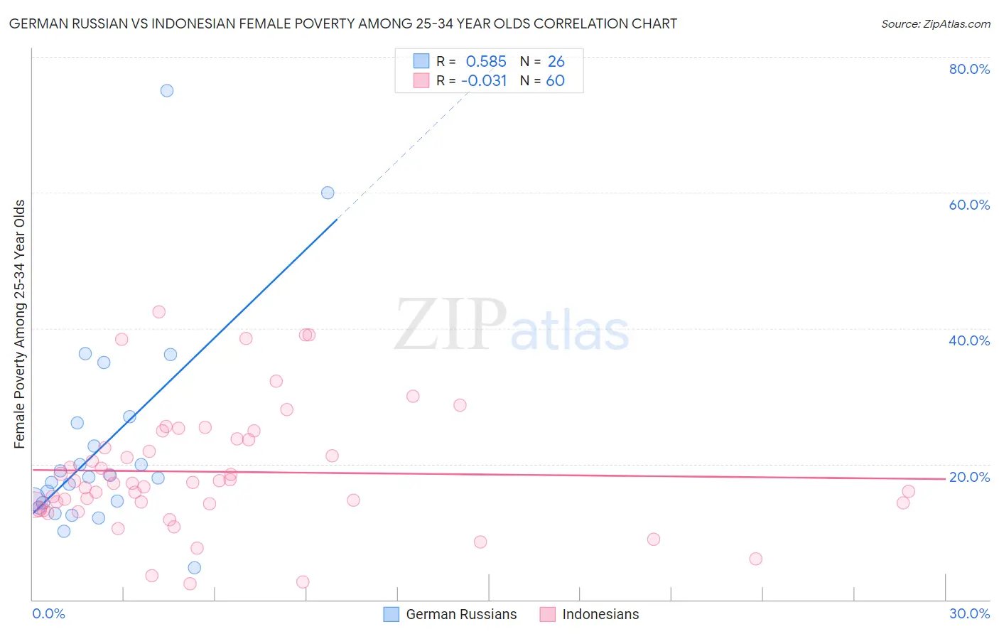 German Russian vs Indonesian Female Poverty Among 25-34 Year Olds