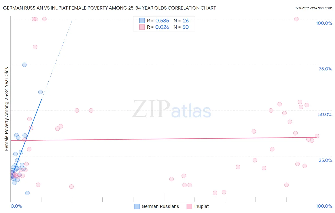 German Russian vs Inupiat Female Poverty Among 25-34 Year Olds
