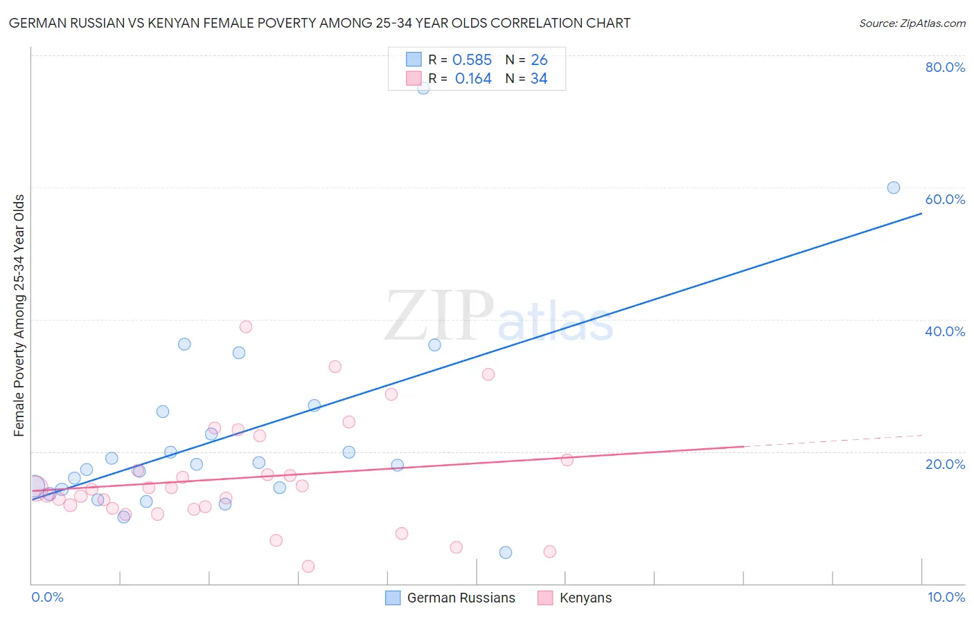 German Russian vs Kenyan Female Poverty Among 25-34 Year Olds