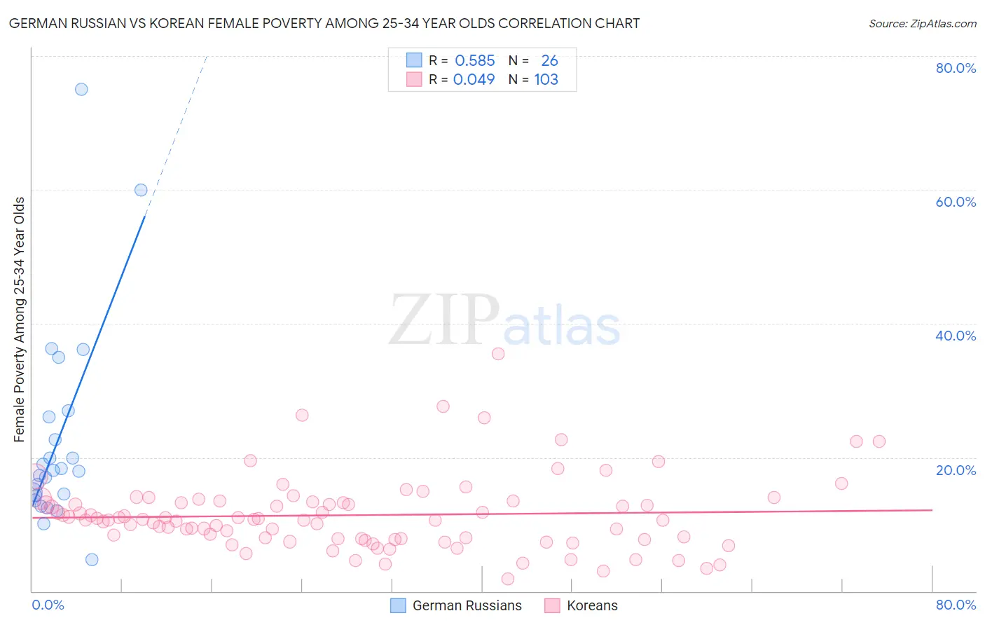 German Russian vs Korean Female Poverty Among 25-34 Year Olds