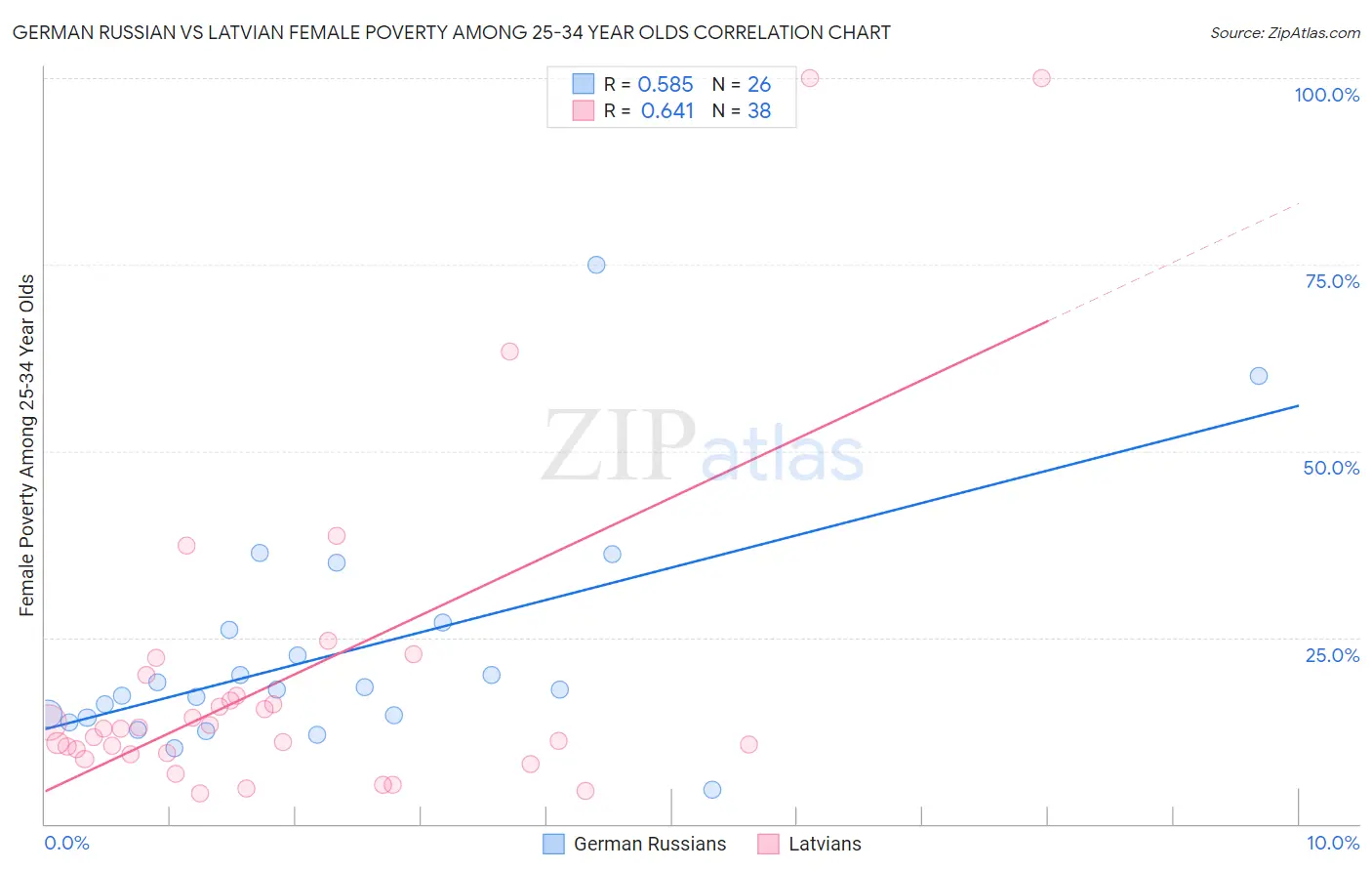 German Russian vs Latvian Female Poverty Among 25-34 Year Olds