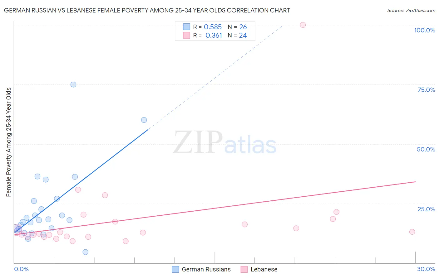 German Russian vs Lebanese Female Poverty Among 25-34 Year Olds