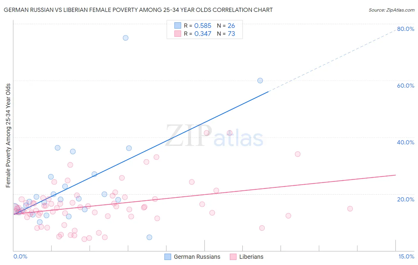 German Russian vs Liberian Female Poverty Among 25-34 Year Olds