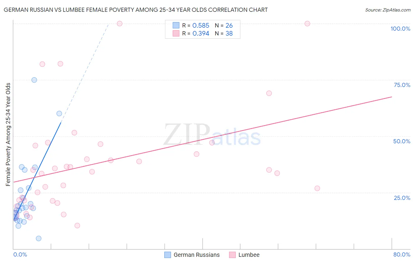 German Russian vs Lumbee Female Poverty Among 25-34 Year Olds