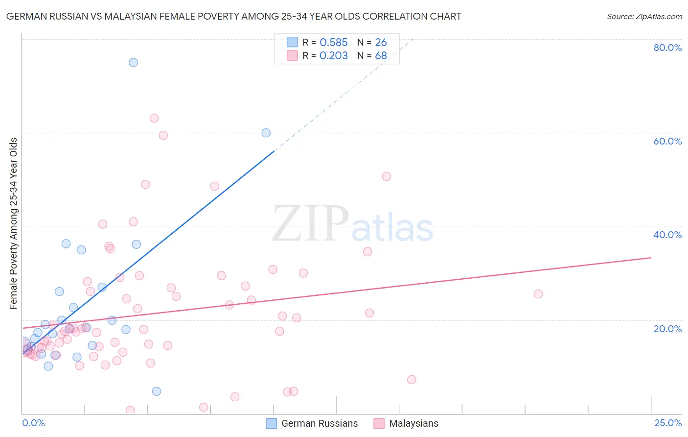 German Russian vs Malaysian Female Poverty Among 25-34 Year Olds
