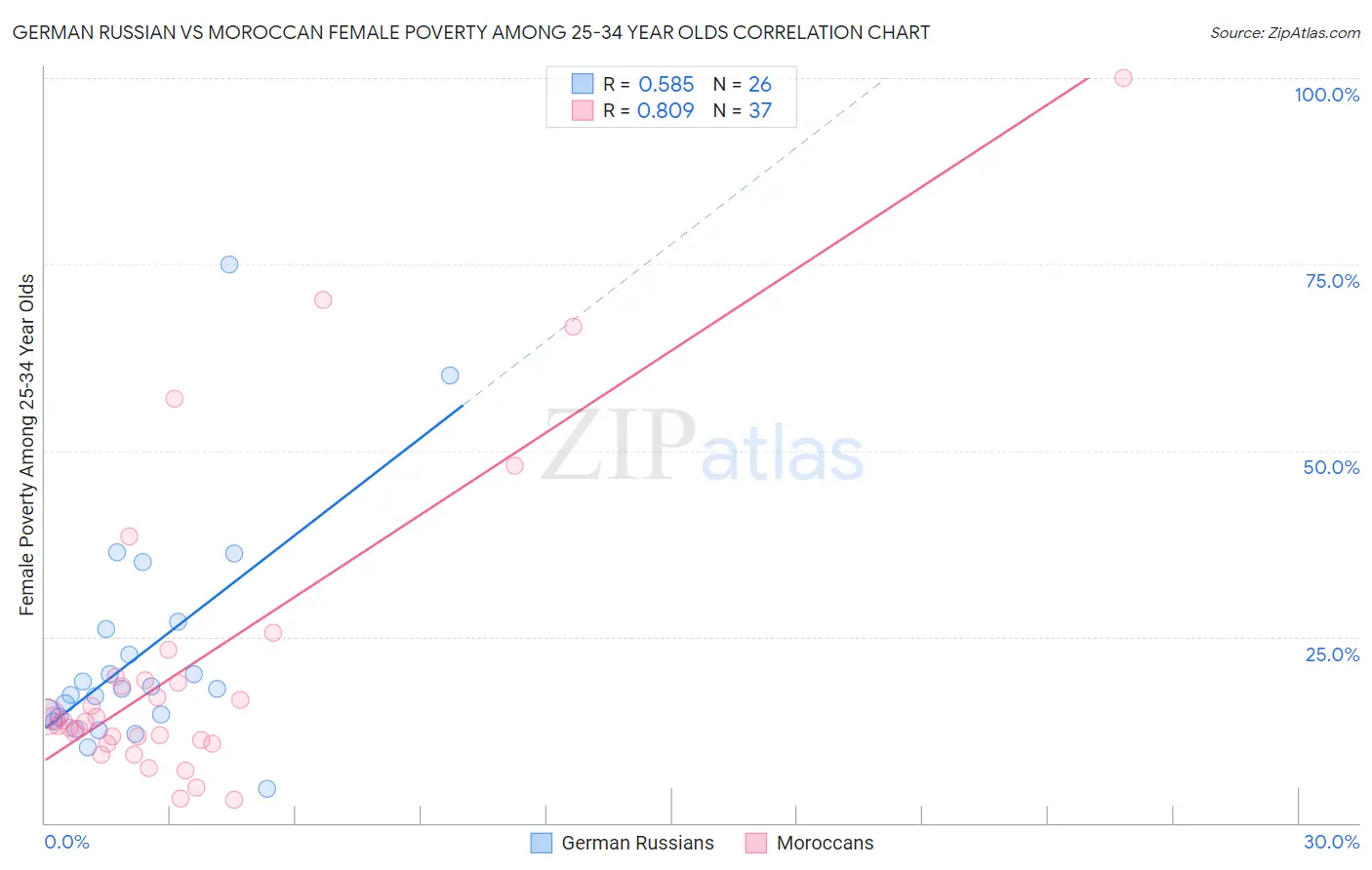 German Russian vs Moroccan Female Poverty Among 25-34 Year Olds