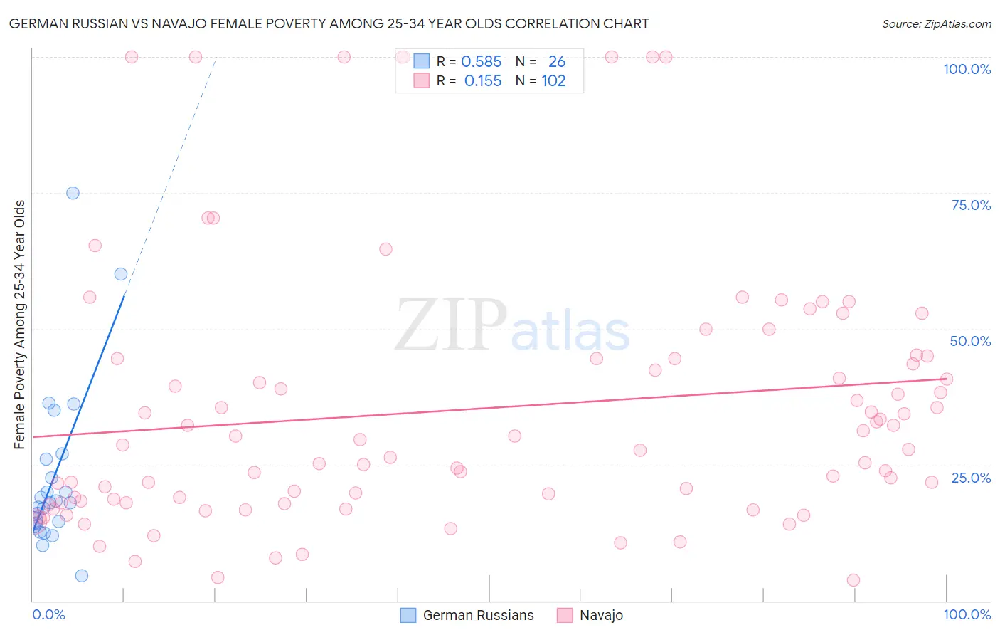 German Russian vs Navajo Female Poverty Among 25-34 Year Olds