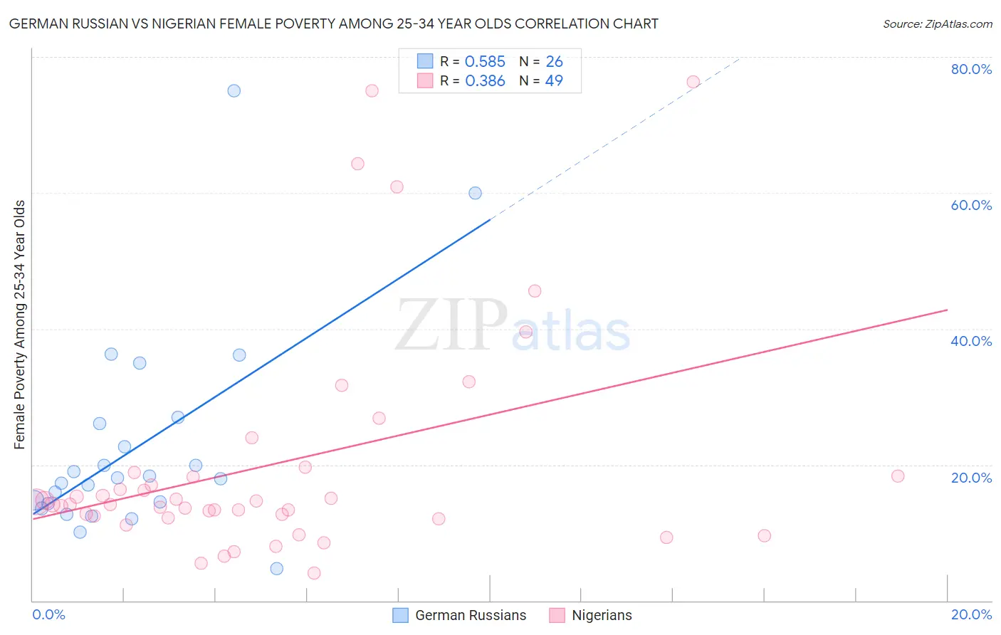 German Russian vs Nigerian Female Poverty Among 25-34 Year Olds