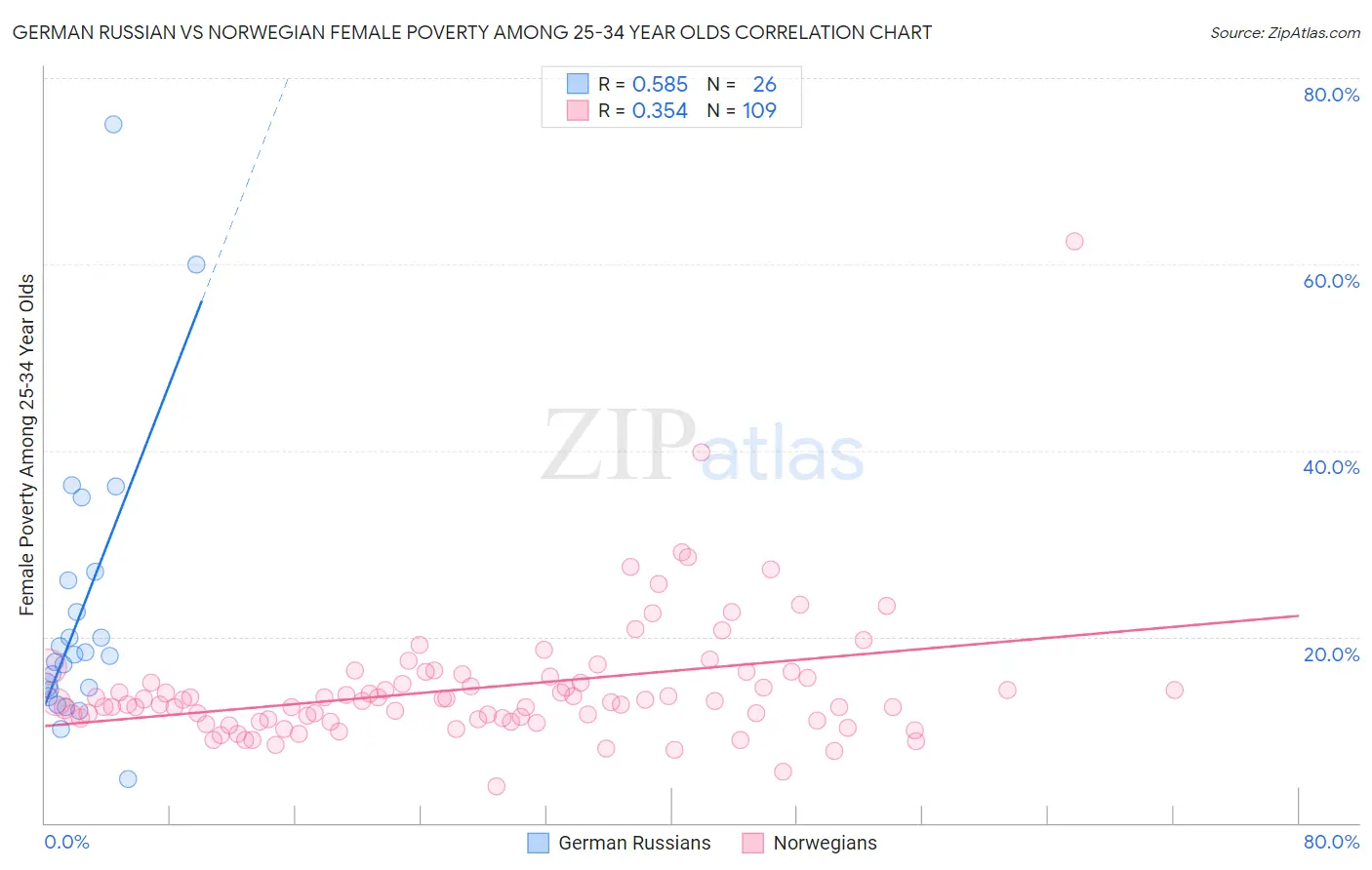 German Russian vs Norwegian Female Poverty Among 25-34 Year Olds