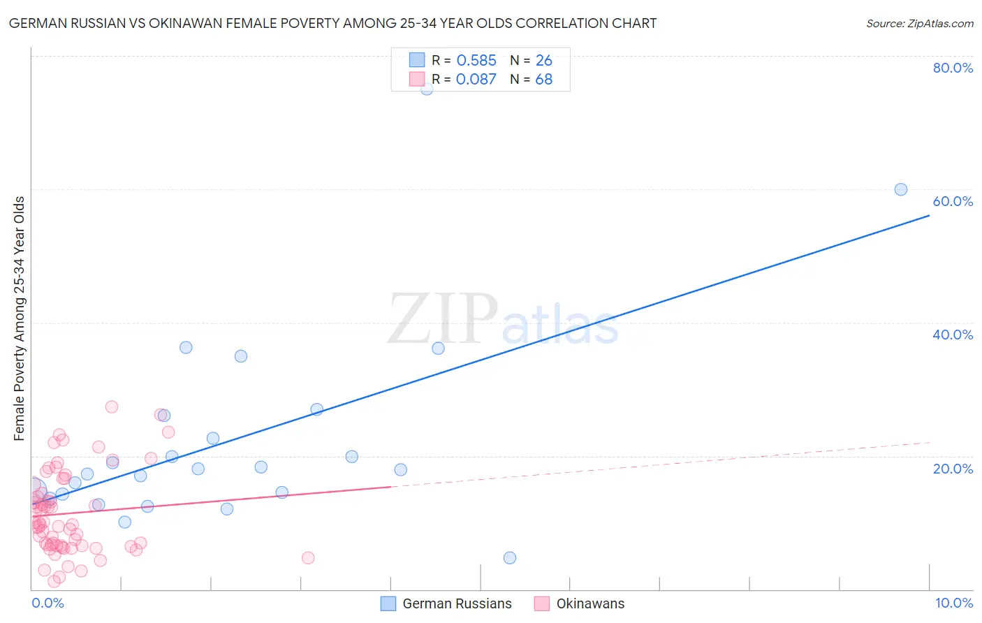 German Russian vs Okinawan Female Poverty Among 25-34 Year Olds