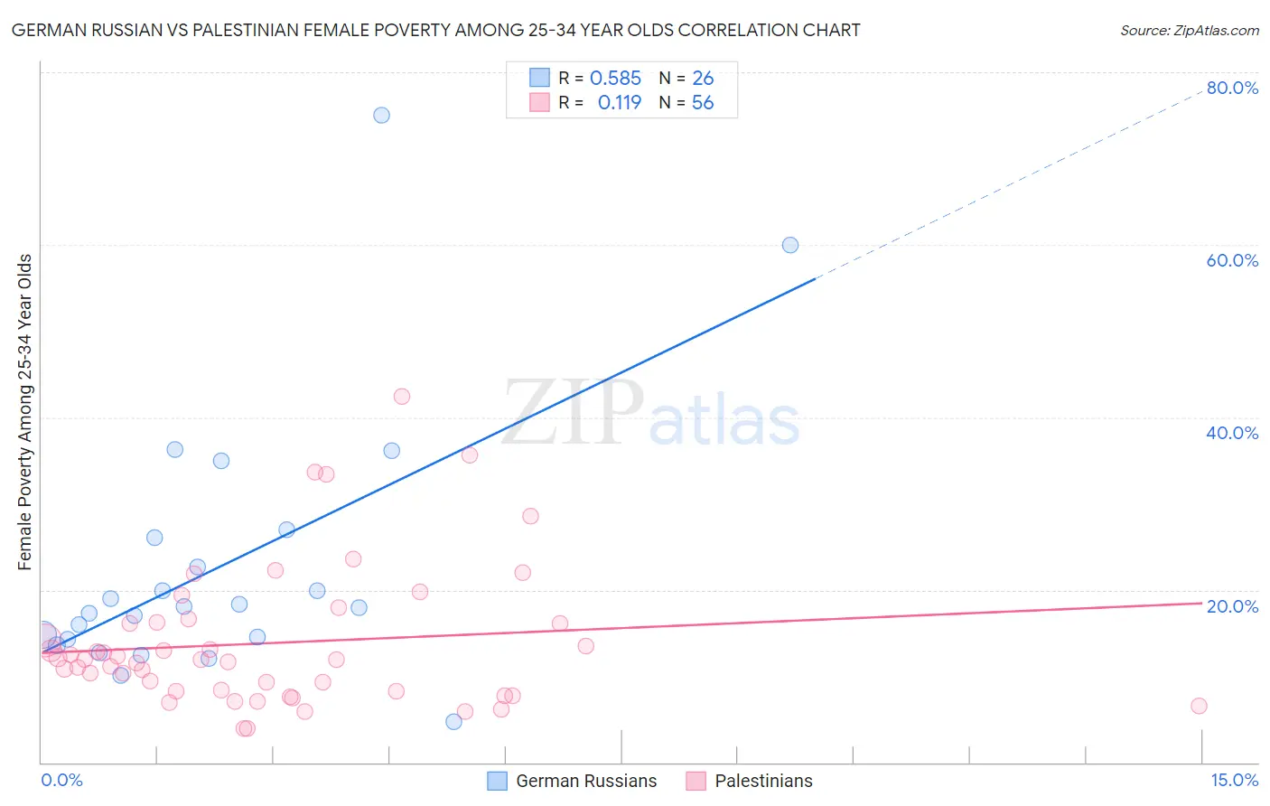German Russian vs Palestinian Female Poverty Among 25-34 Year Olds
