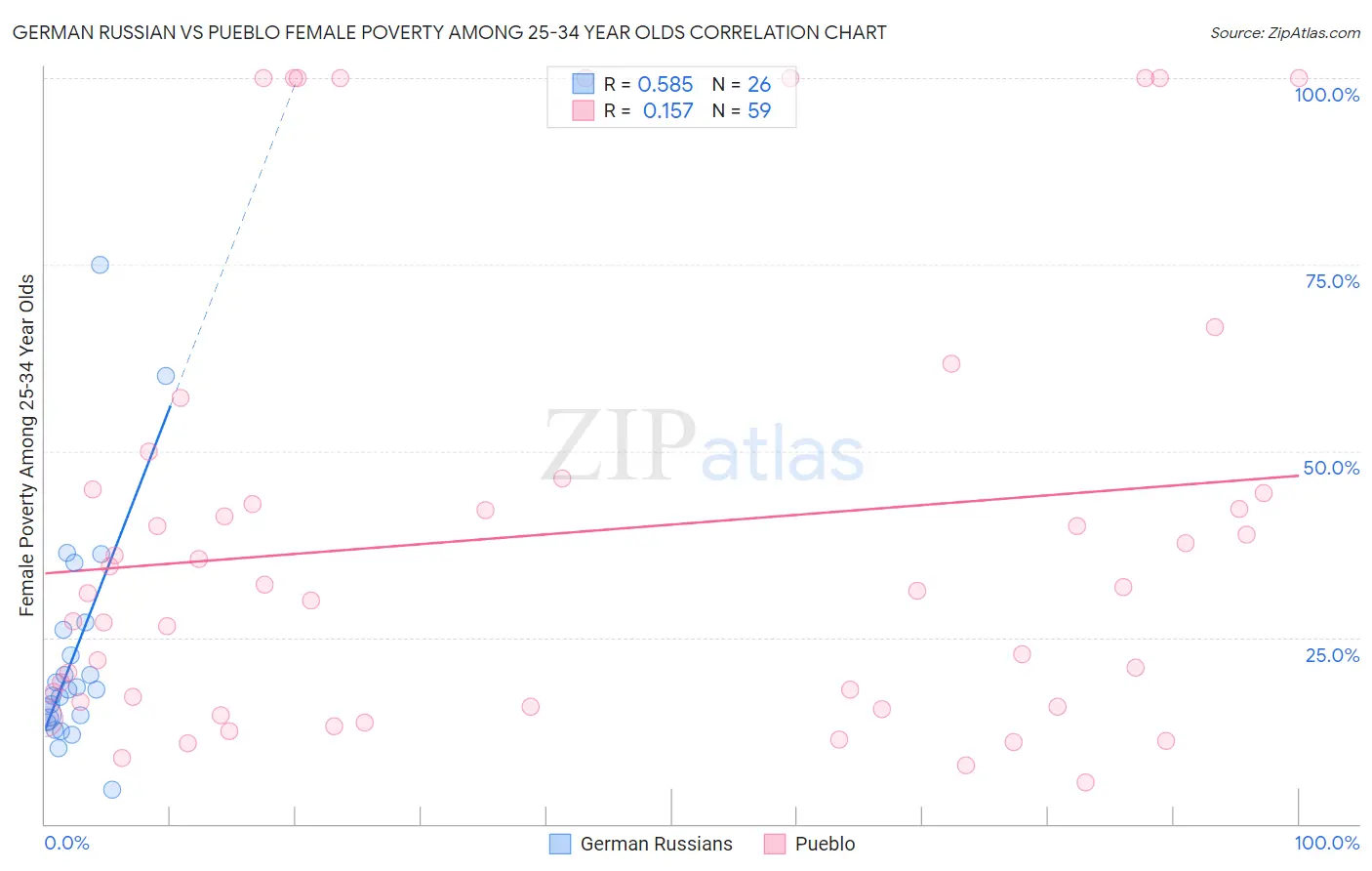 German Russian vs Pueblo Female Poverty Among 25-34 Year Olds