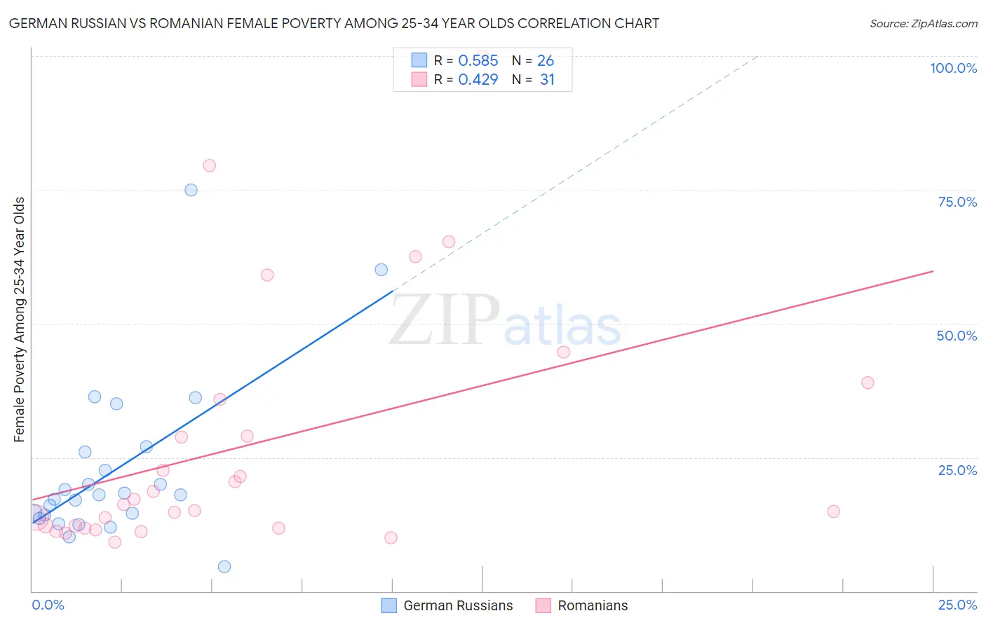 German Russian vs Romanian Female Poverty Among 25-34 Year Olds