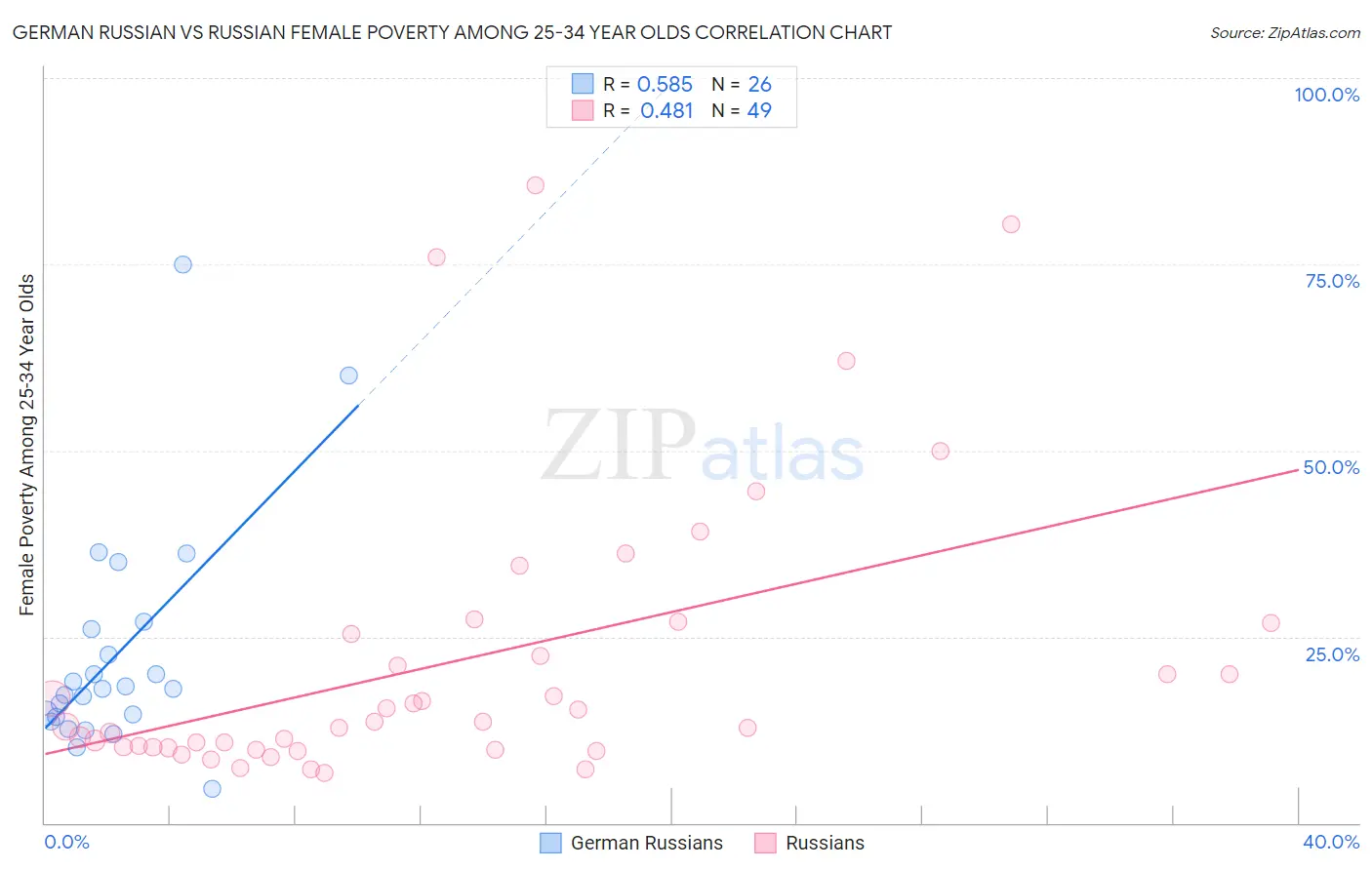 German Russian vs Russian Female Poverty Among 25-34 Year Olds