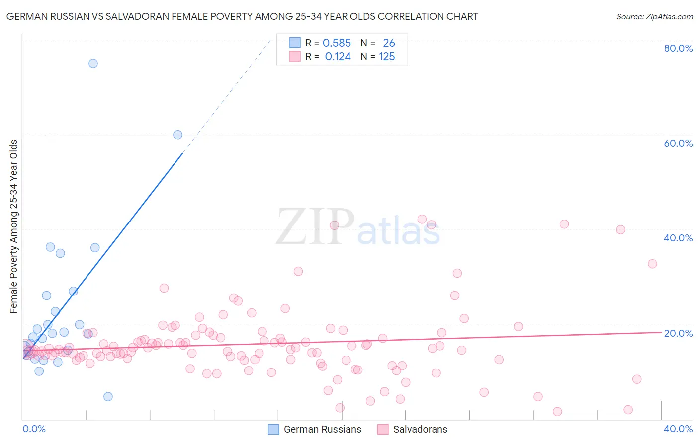 German Russian vs Salvadoran Female Poverty Among 25-34 Year Olds