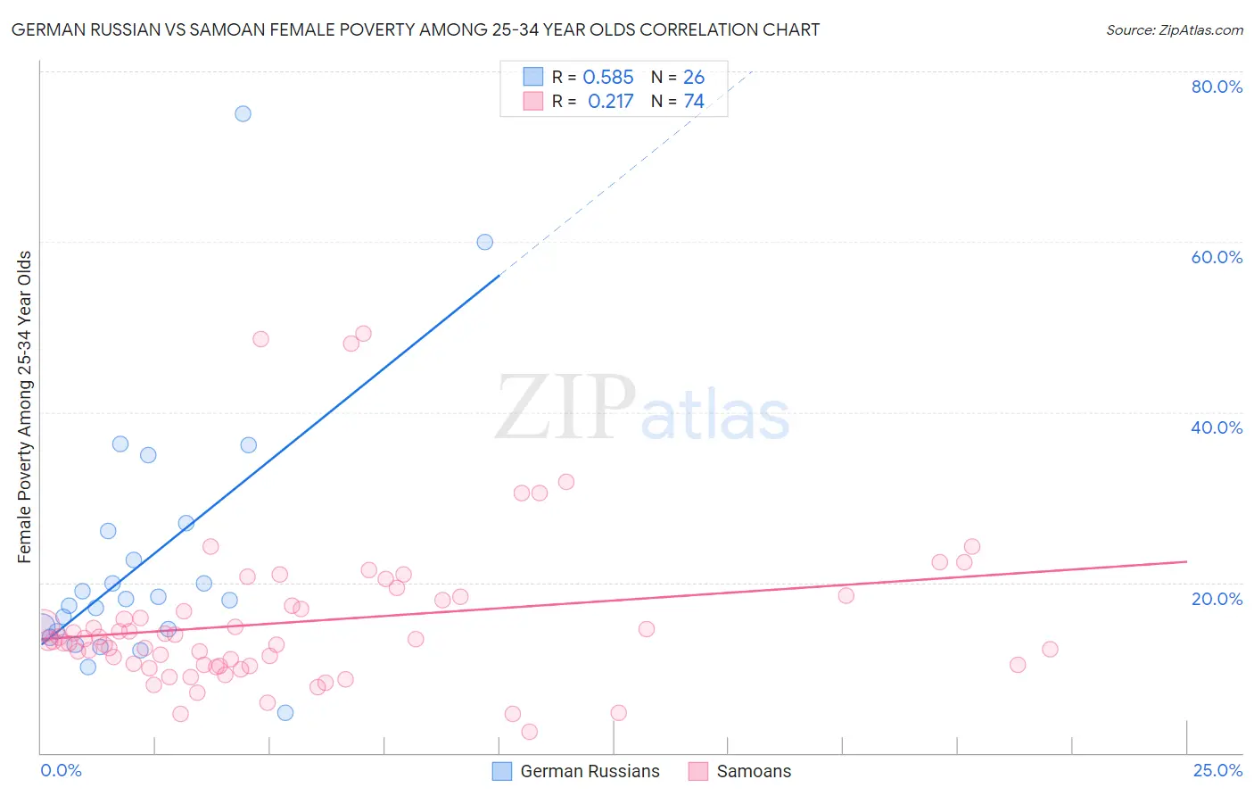 German Russian vs Samoan Female Poverty Among 25-34 Year Olds