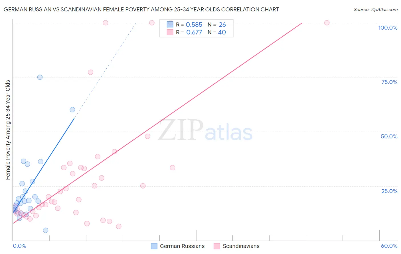 German Russian vs Scandinavian Female Poverty Among 25-34 Year Olds