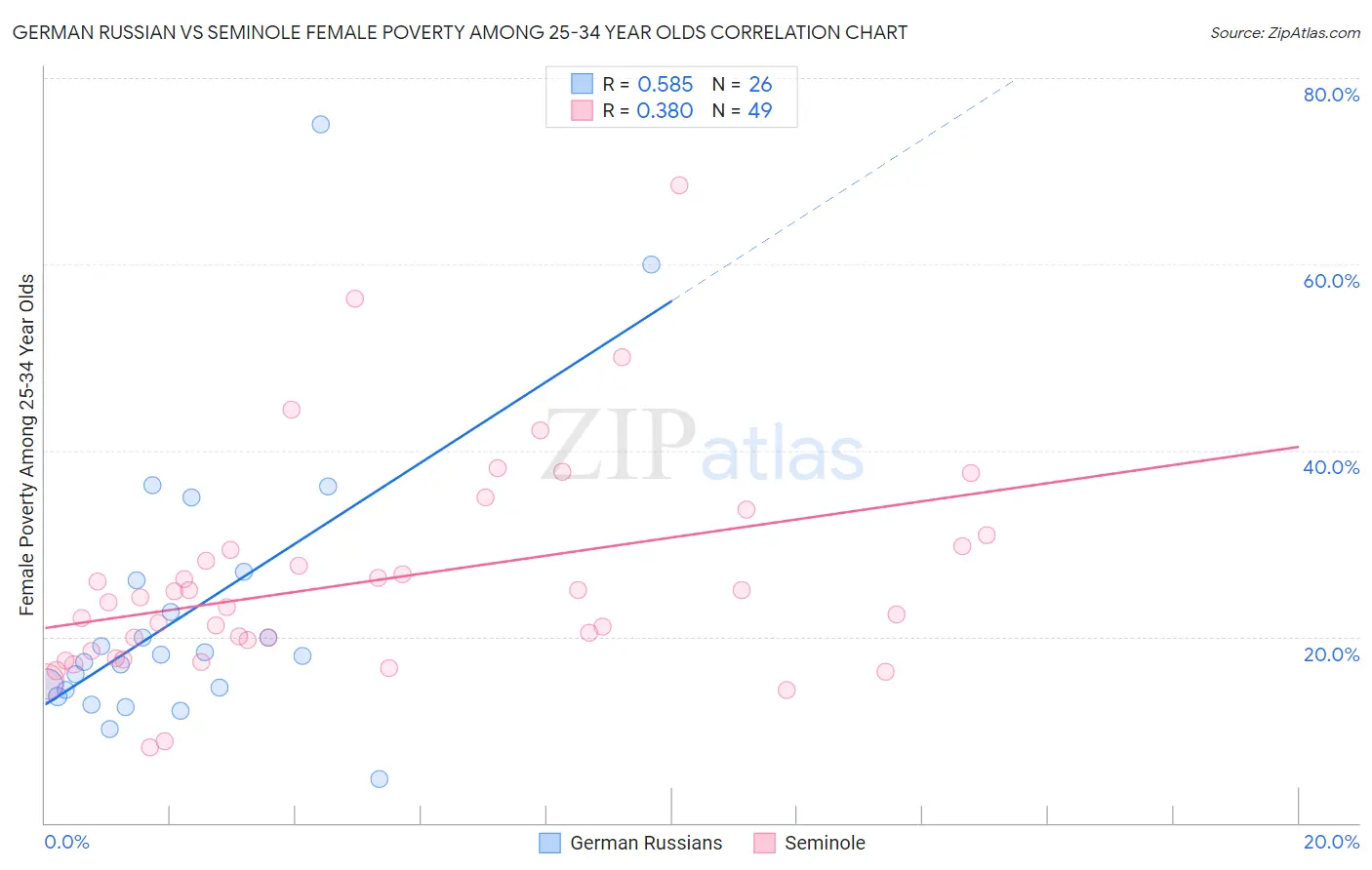 German Russian vs Seminole Female Poverty Among 25-34 Year Olds