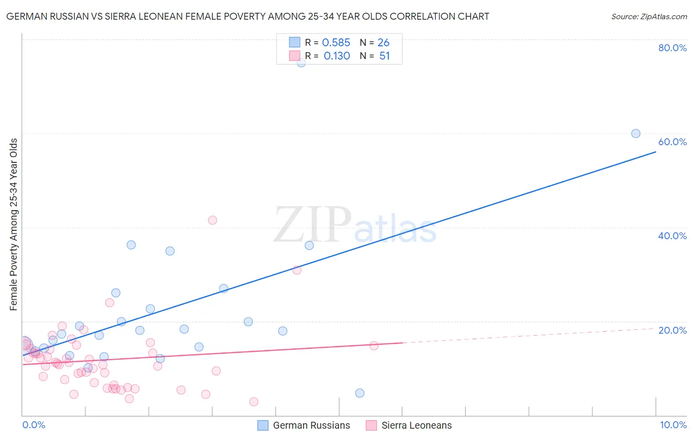 German Russian vs Sierra Leonean Female Poverty Among 25-34 Year Olds