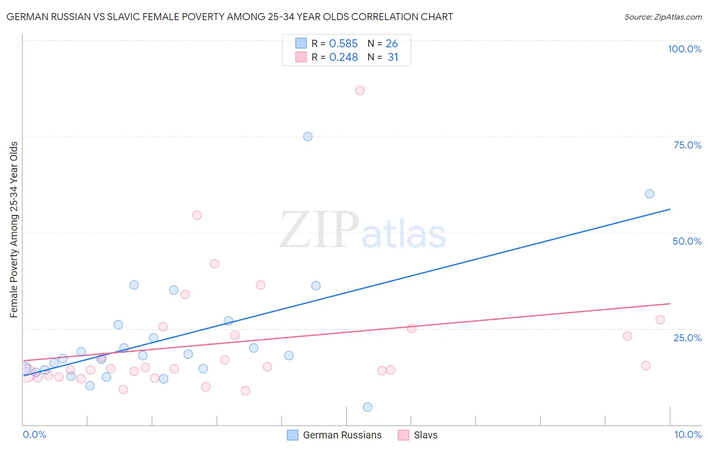 German Russian vs Slavic Female Poverty Among 25-34 Year Olds