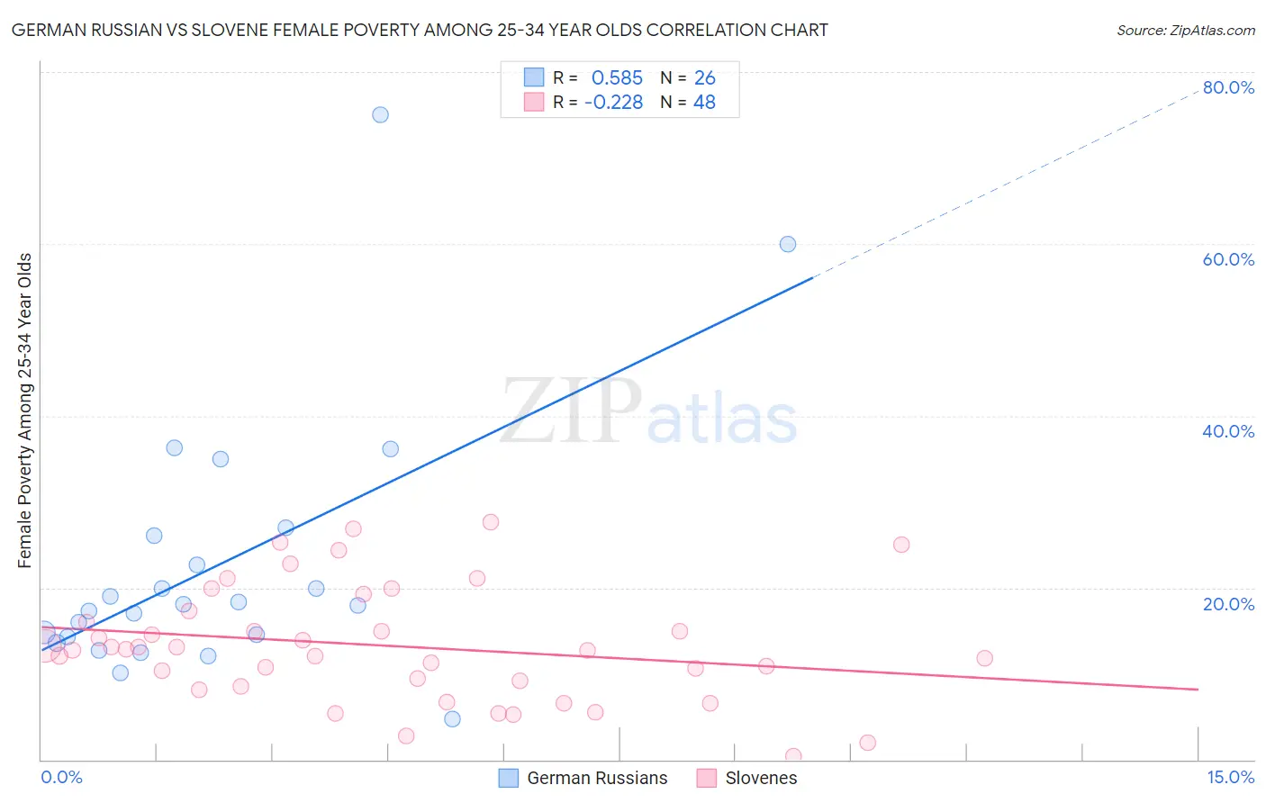 German Russian vs Slovene Female Poverty Among 25-34 Year Olds