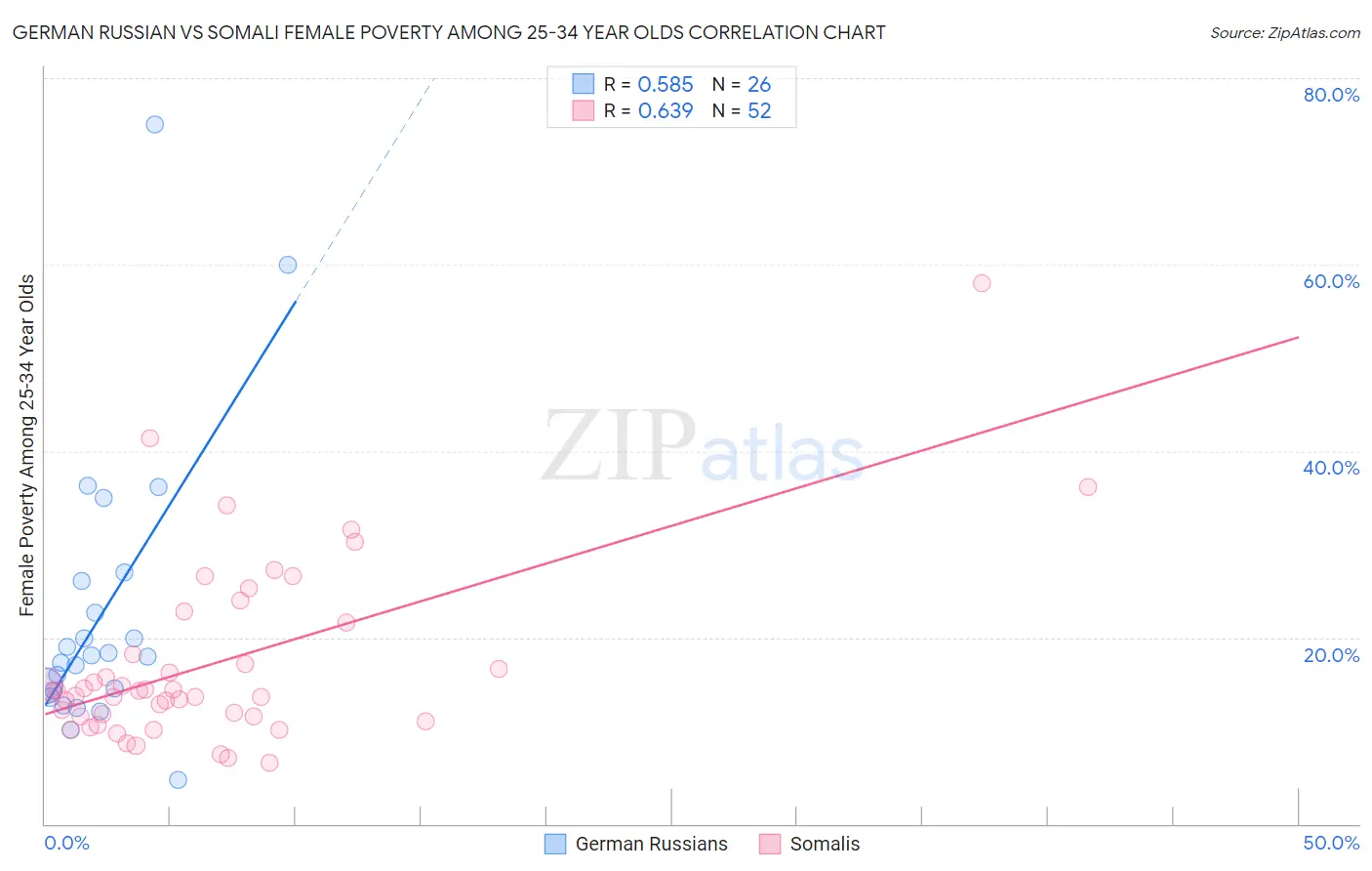 German Russian vs Somali Female Poverty Among 25-34 Year Olds