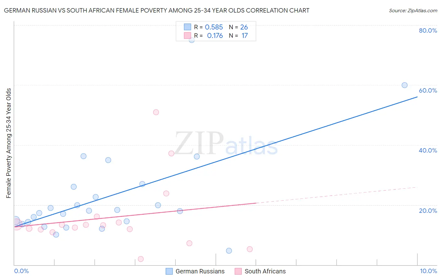 German Russian vs South African Female Poverty Among 25-34 Year Olds
