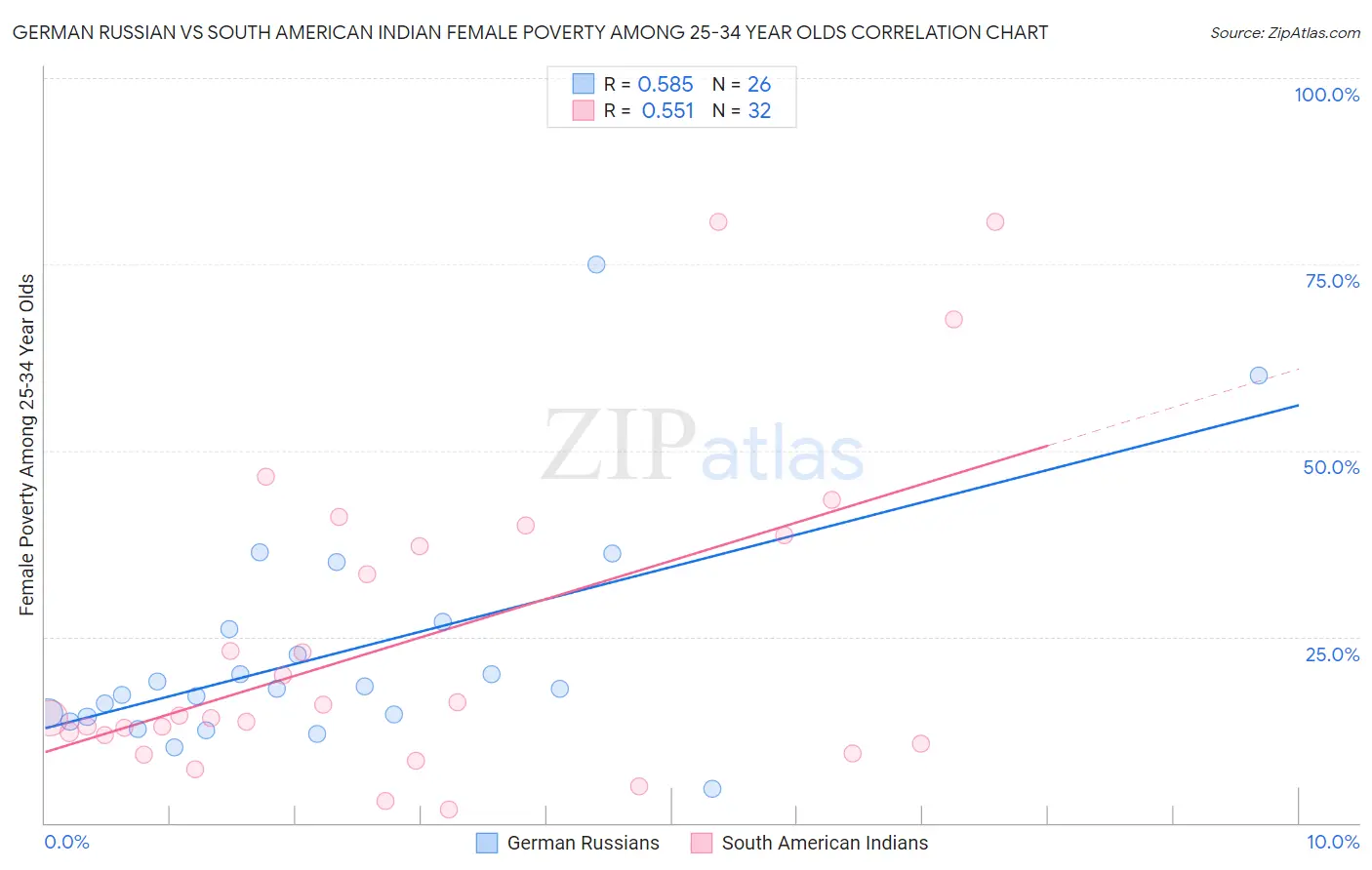German Russian vs South American Indian Female Poverty Among 25-34 Year Olds
