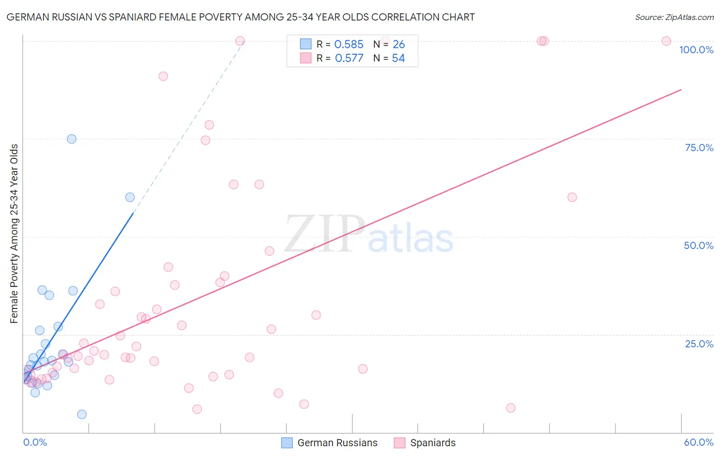 German Russian vs Spaniard Female Poverty Among 25-34 Year Olds