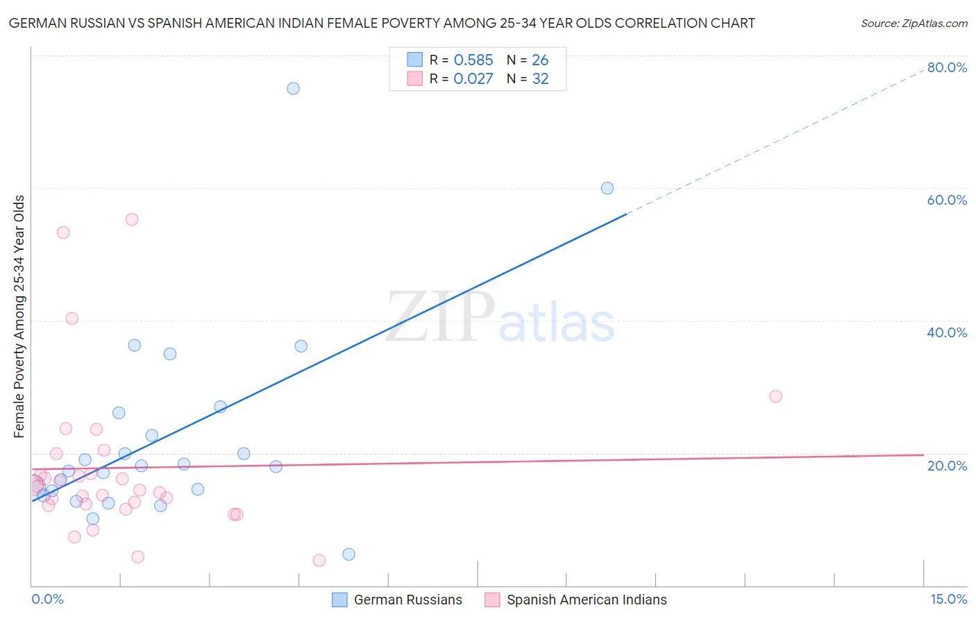 German Russian vs Spanish American Indian Female Poverty Among 25-34 Year Olds