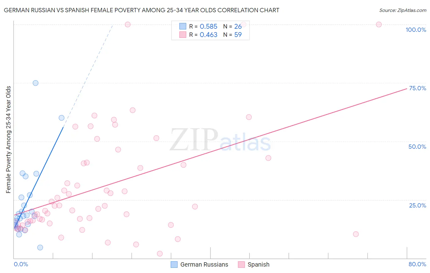 German Russian vs Spanish Female Poverty Among 25-34 Year Olds