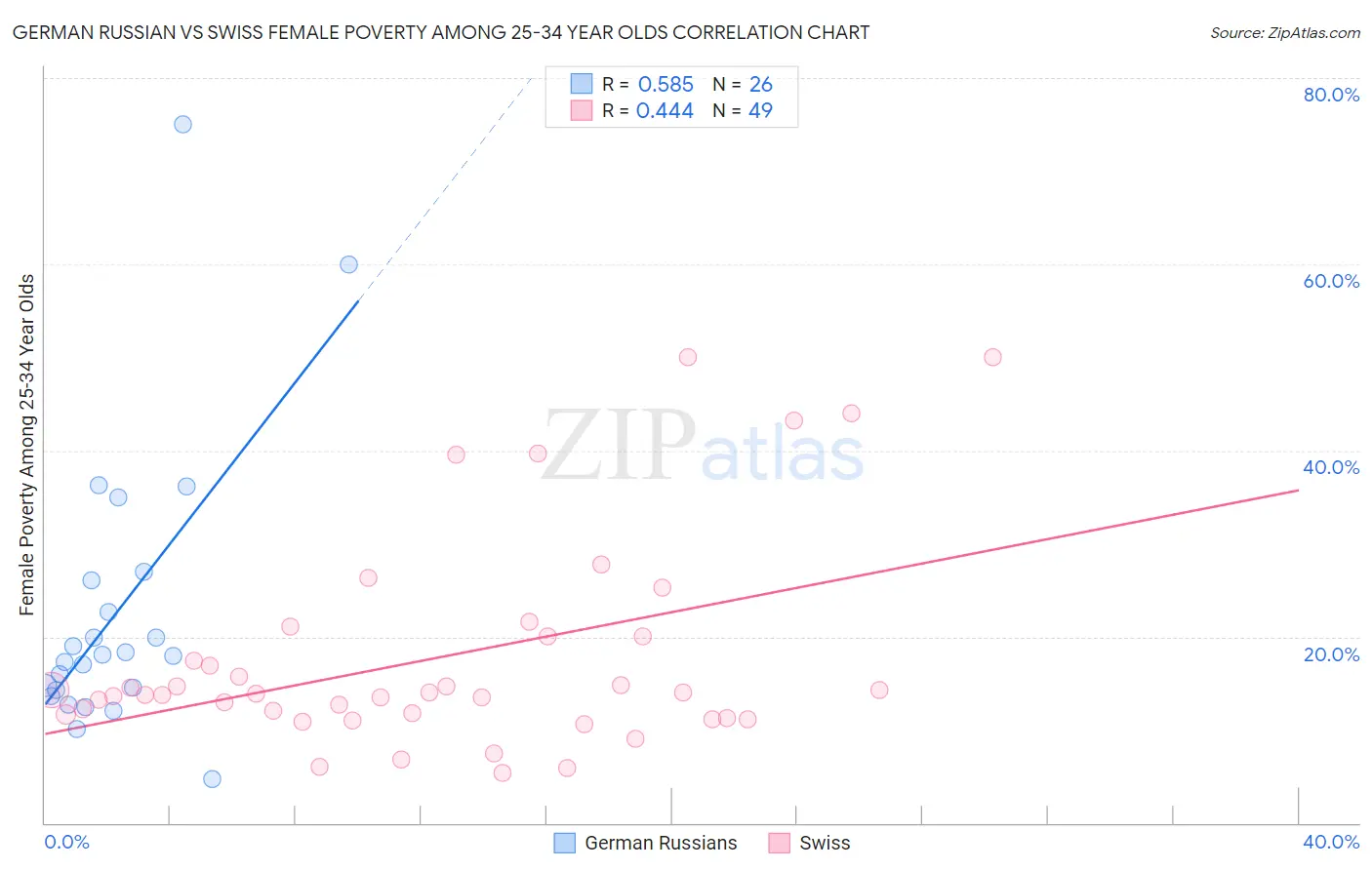 German Russian vs Swiss Female Poverty Among 25-34 Year Olds
