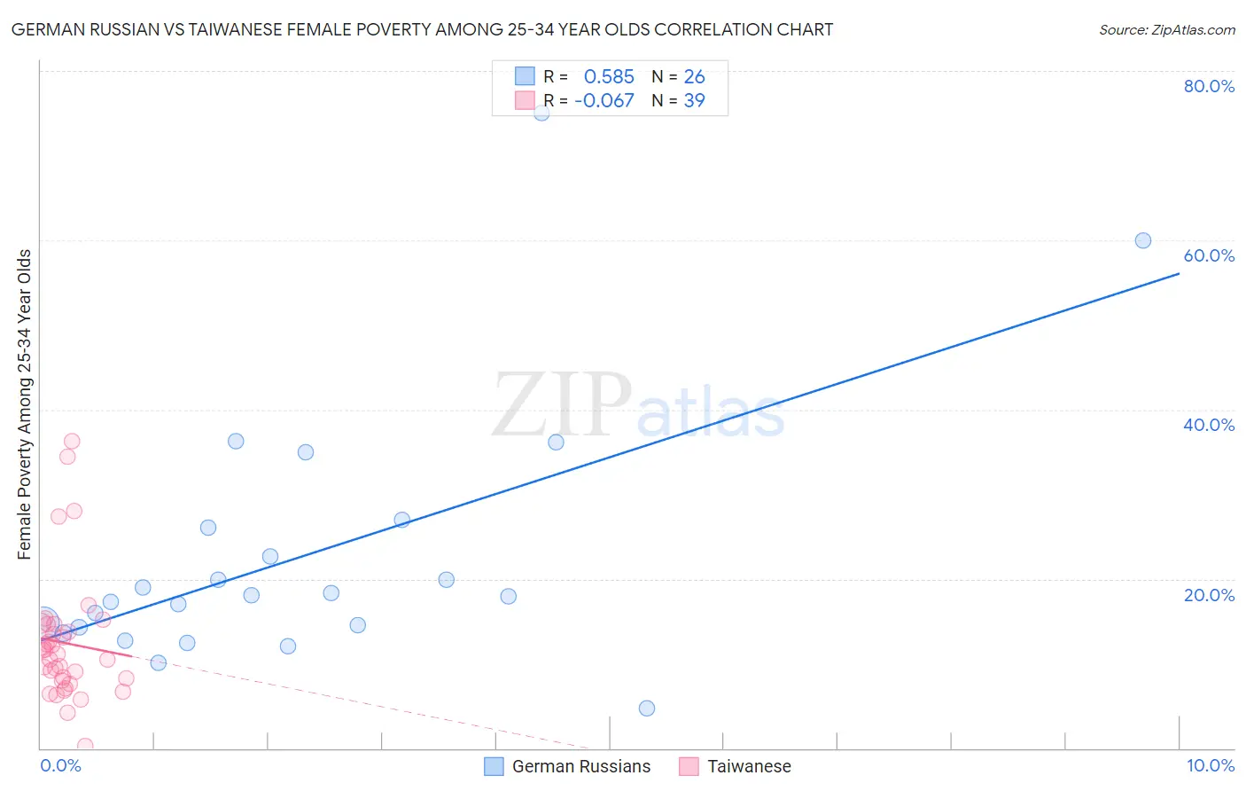 German Russian vs Taiwanese Female Poverty Among 25-34 Year Olds