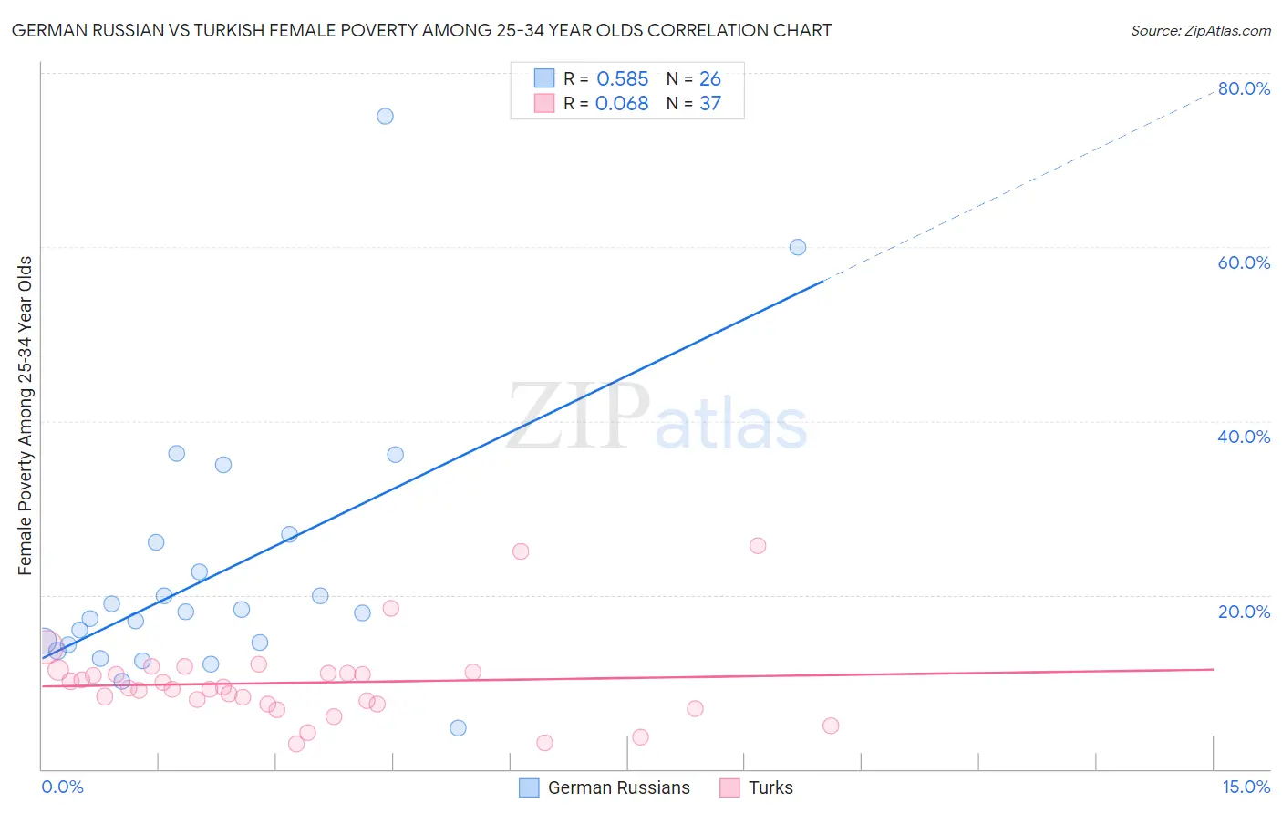 German Russian vs Turkish Female Poverty Among 25-34 Year Olds