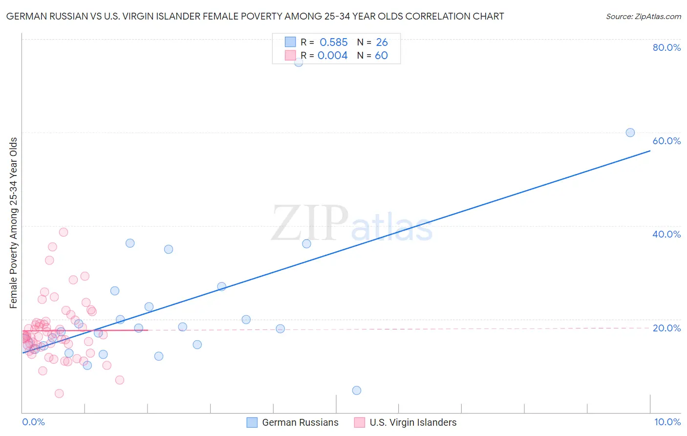 German Russian vs U.S. Virgin Islander Female Poverty Among 25-34 Year Olds