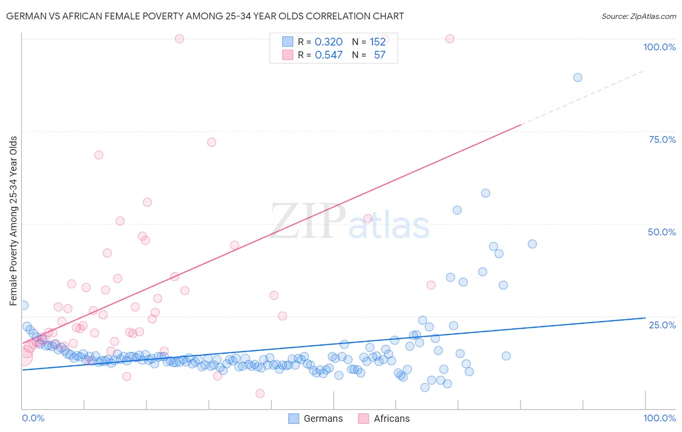 German vs African Female Poverty Among 25-34 Year Olds