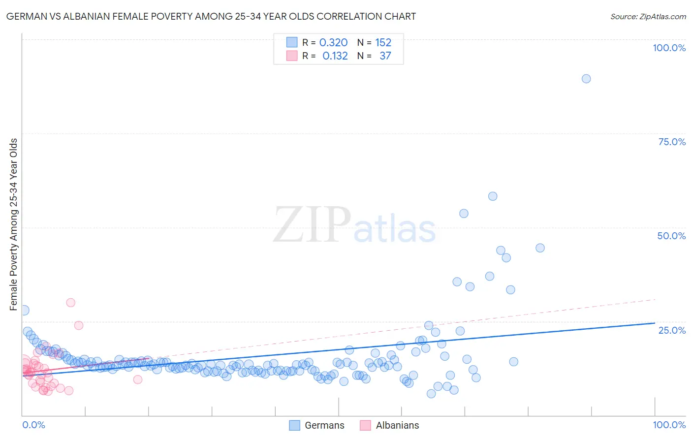 German vs Albanian Female Poverty Among 25-34 Year Olds