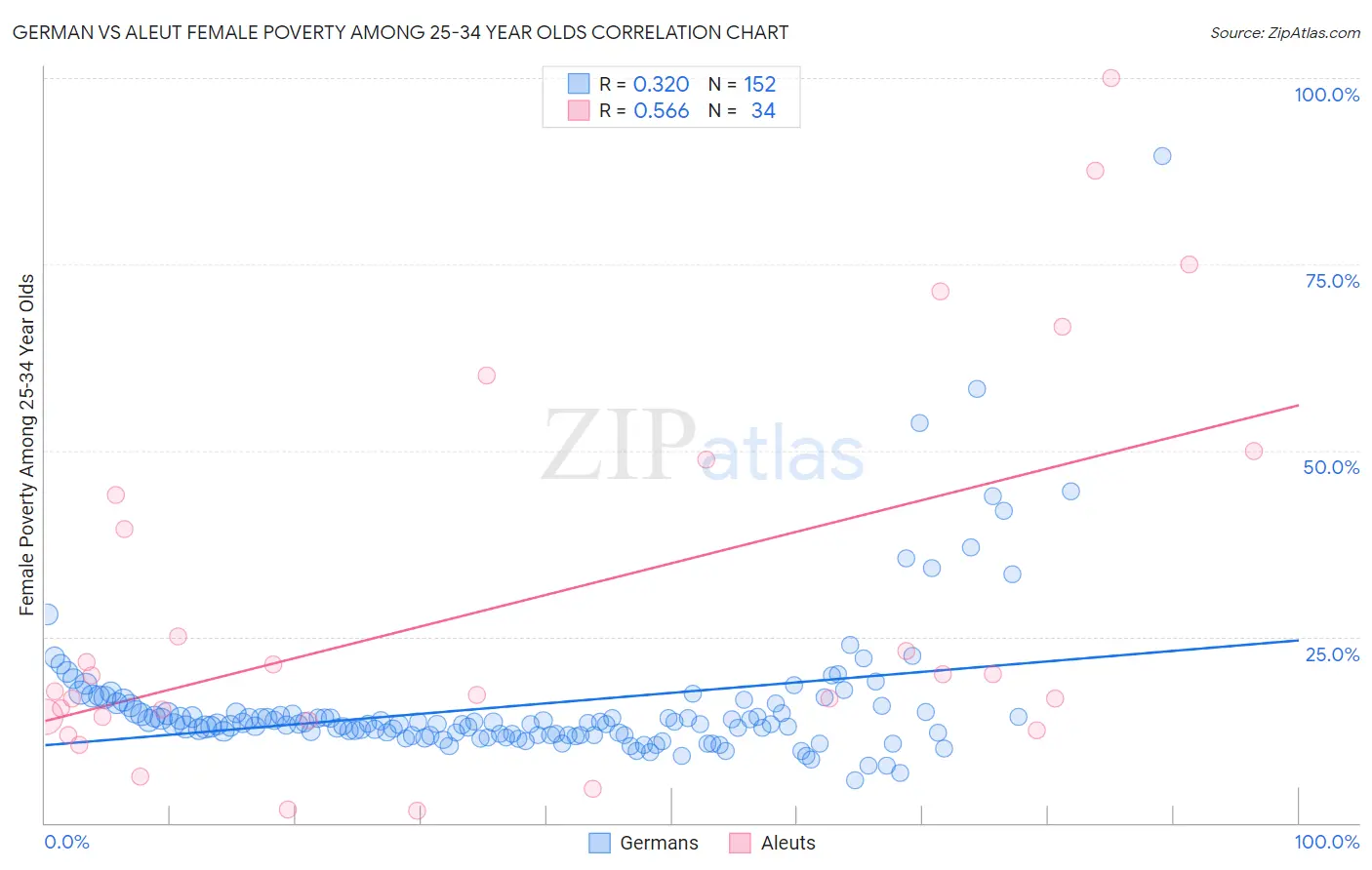 German vs Aleut Female Poverty Among 25-34 Year Olds