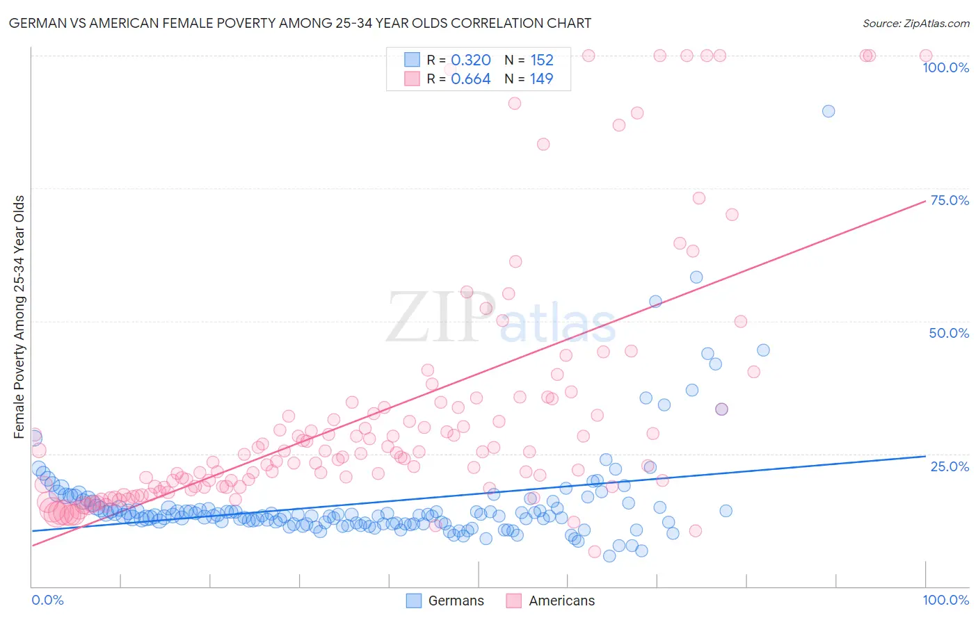 German vs American Female Poverty Among 25-34 Year Olds