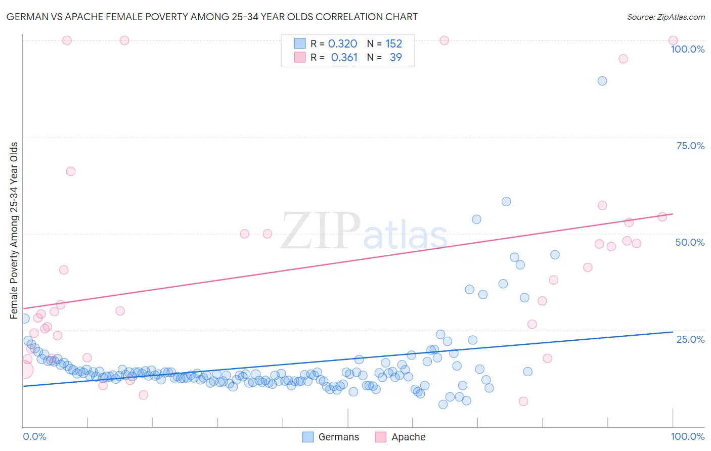 German vs Apache Female Poverty Among 25-34 Year Olds