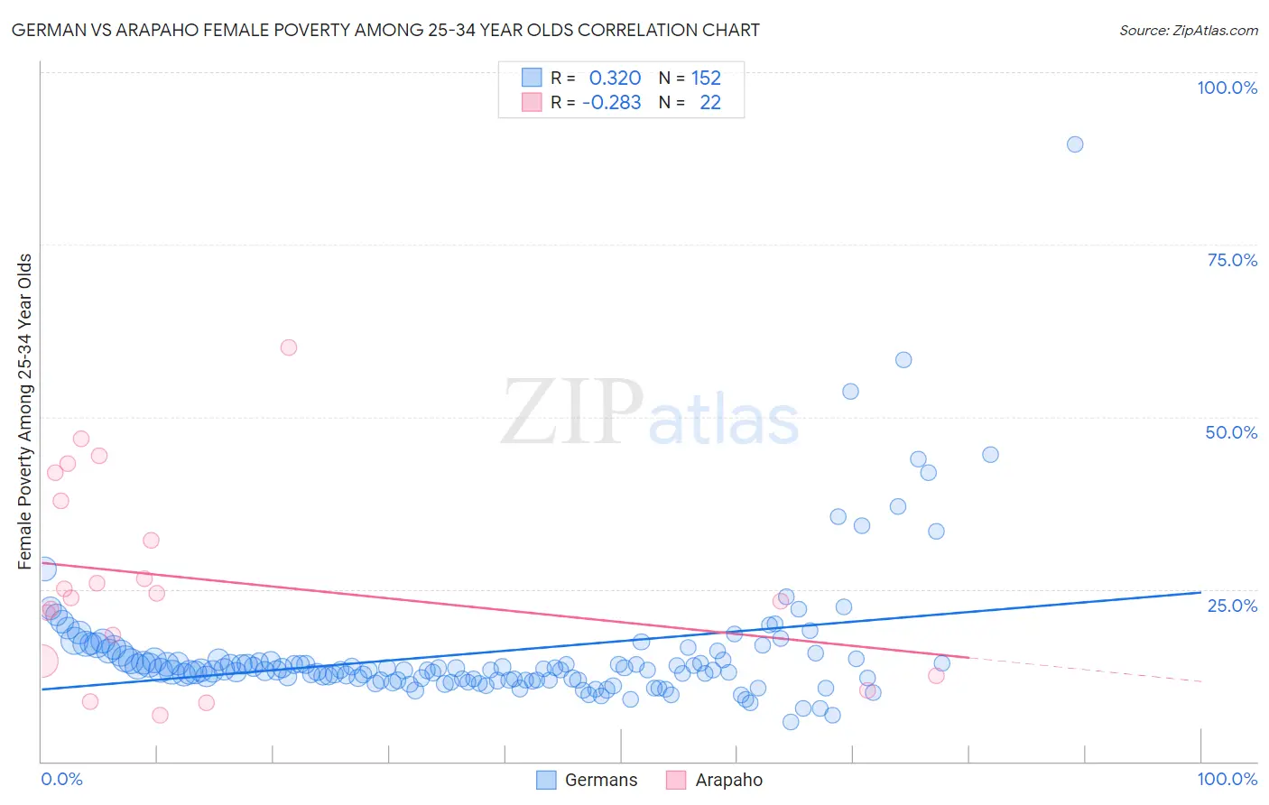 German vs Arapaho Female Poverty Among 25-34 Year Olds