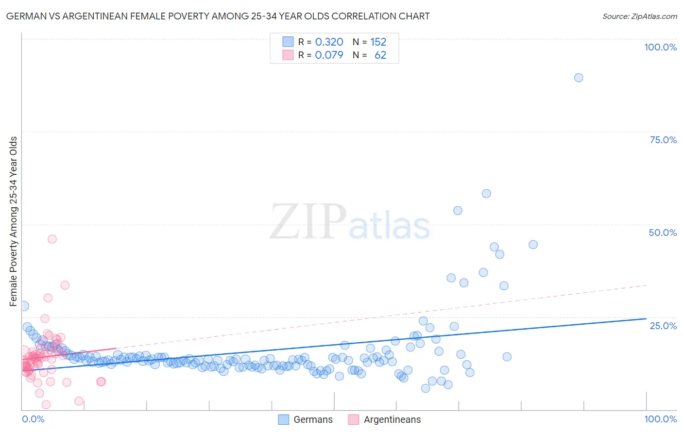 German vs Argentinean Female Poverty Among 25-34 Year Olds