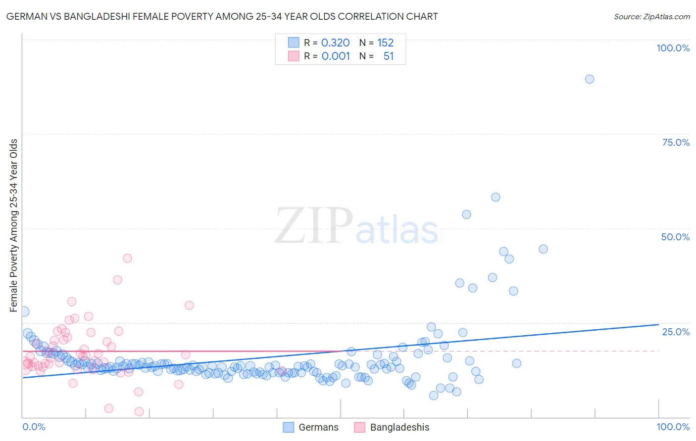 German vs Bangladeshi Female Poverty Among 25-34 Year Olds