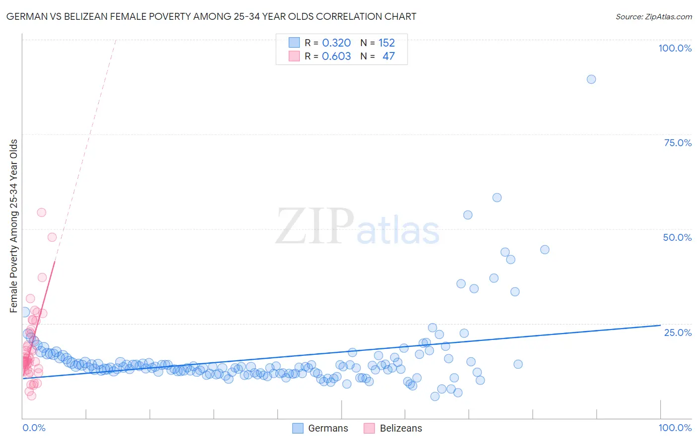 German vs Belizean Female Poverty Among 25-34 Year Olds