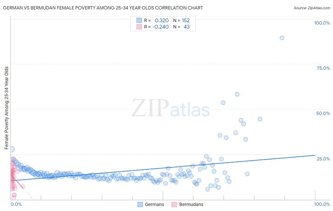 German vs Bermudan Female Poverty Among 25-34 Year Olds