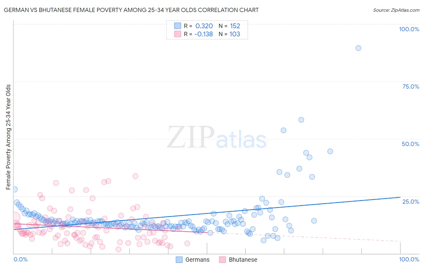 German vs Bhutanese Female Poverty Among 25-34 Year Olds