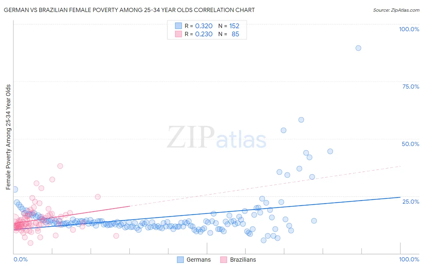 German vs Brazilian Female Poverty Among 25-34 Year Olds