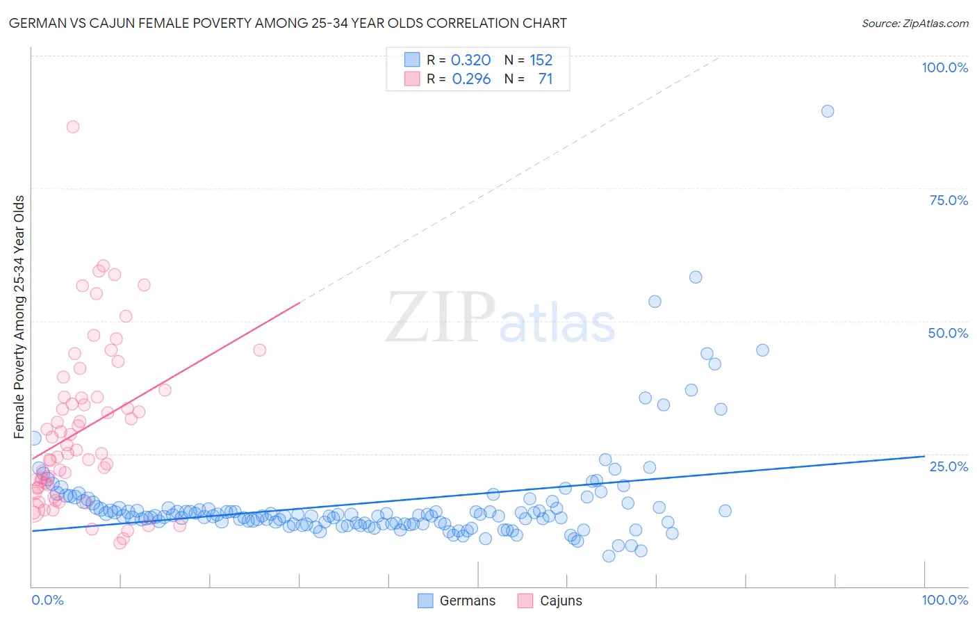 German vs Cajun Female Poverty Among 25-34 Year Olds